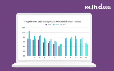 Ovatko terapiaan hakeutuvien määrät laskeneet?