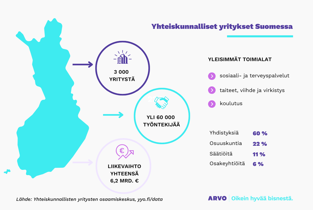 Infografiikka yhteiskunnallisista yrityksistä Suomessa: 3 000 yritystä, yli 60 000 työntekijää, liikevaihto yhteensä 6,2 mrd euroa. Yleisimmät toimialat ovat sosiaali- ja terveyspalvelut, taiteet ja kulttuuri sekä koulutus.