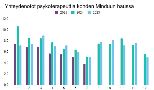 Pylväsgraafit kuvaavat yhteydenottojen määrää psykoterapeuttia kohden Minduu-haussa vuosina 2023-2025.